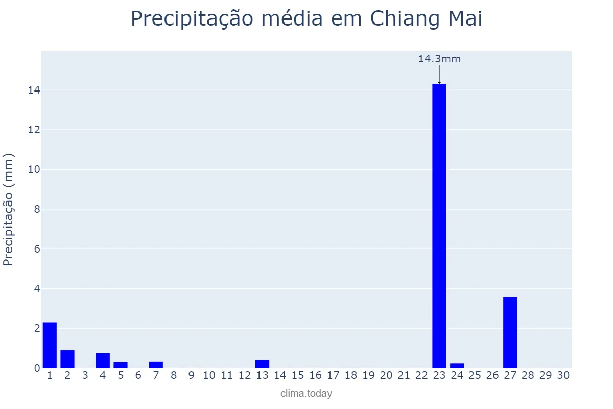Precipitação em novembro em Chiang Mai, Chiang Mai, TH