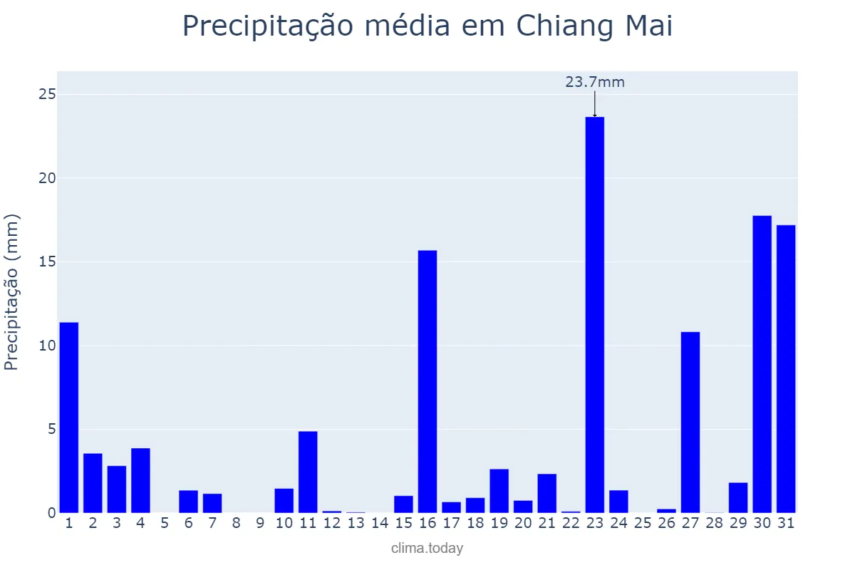 Precipitação em outubro em Chiang Mai, Chiang Mai, TH