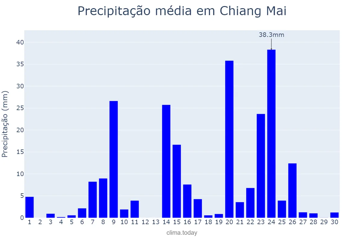 Precipitação em setembro em Chiang Mai, Chiang Mai, TH