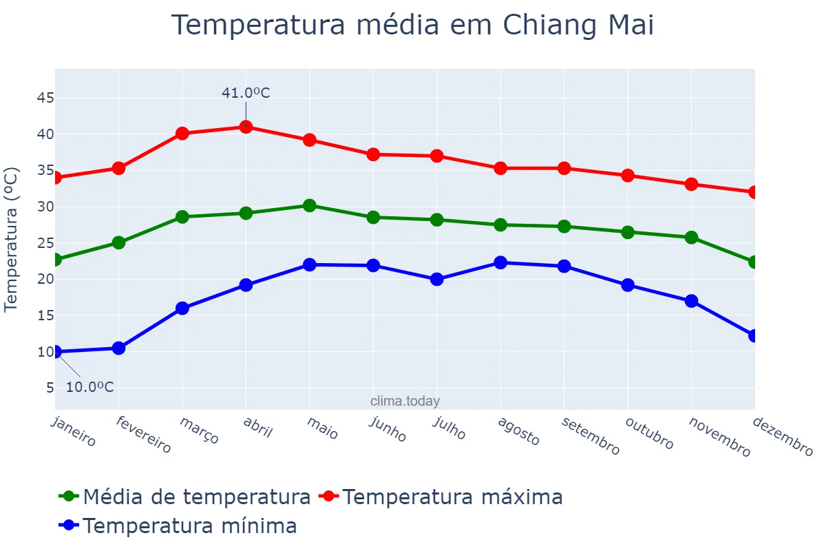 Temperatura anual em Chiang Mai, Chiang Mai, TH