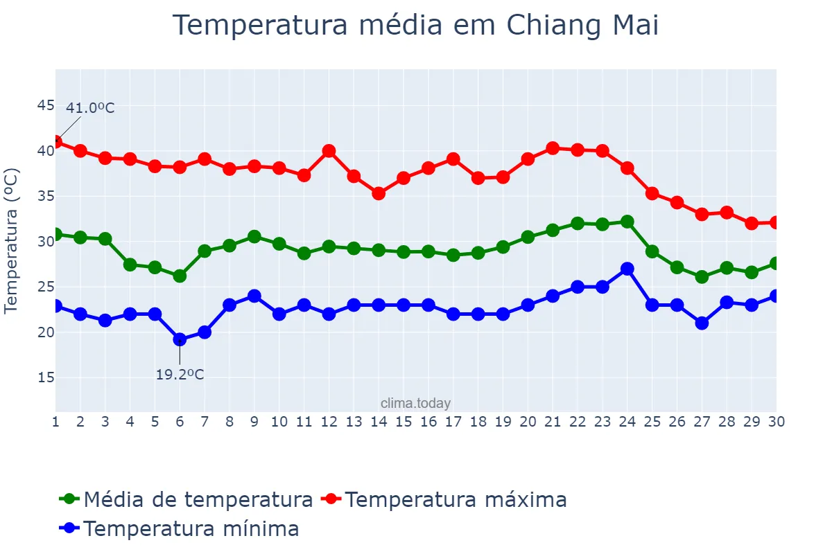 Temperatura em abril em Chiang Mai, Chiang Mai, TH