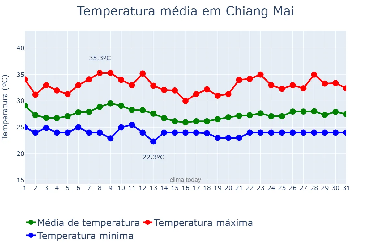 Temperatura em agosto em Chiang Mai, Chiang Mai, TH