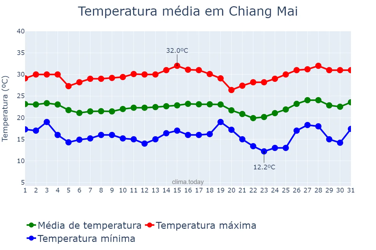 Temperatura em dezembro em Chiang Mai, Chiang Mai, TH