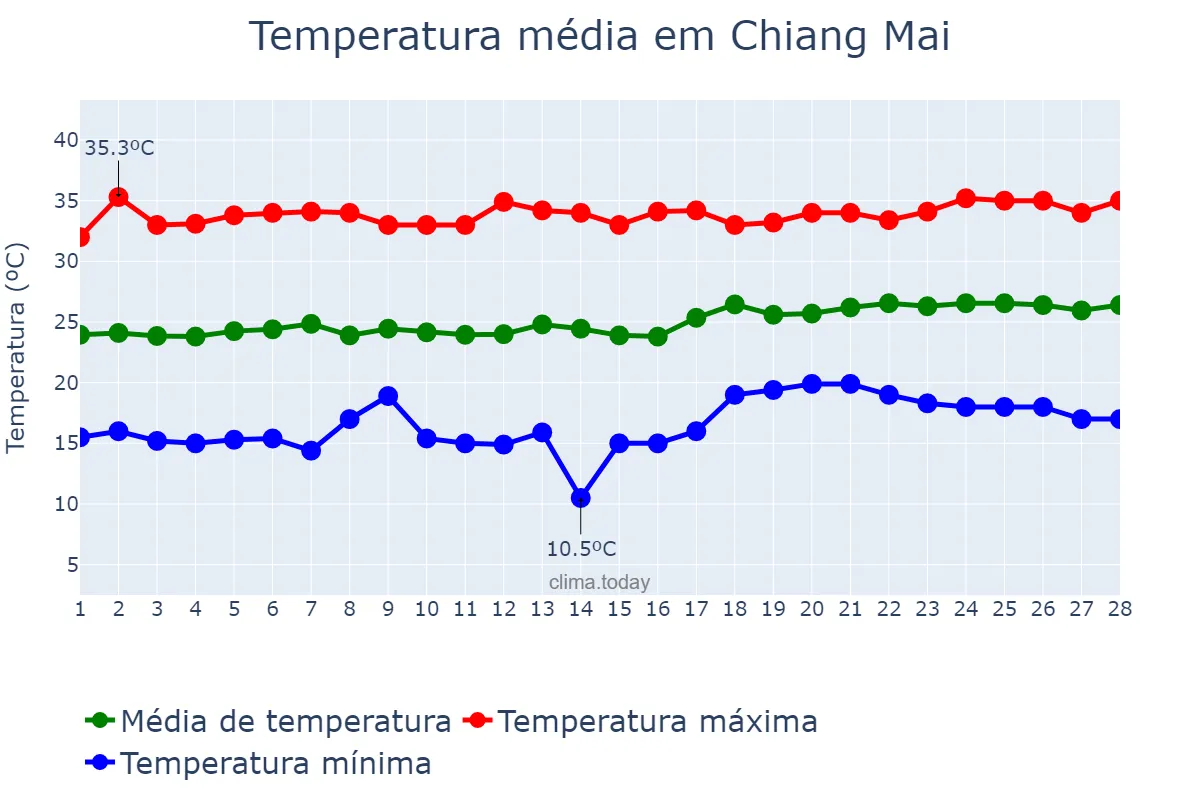Temperatura em fevereiro em Chiang Mai, Chiang Mai, TH