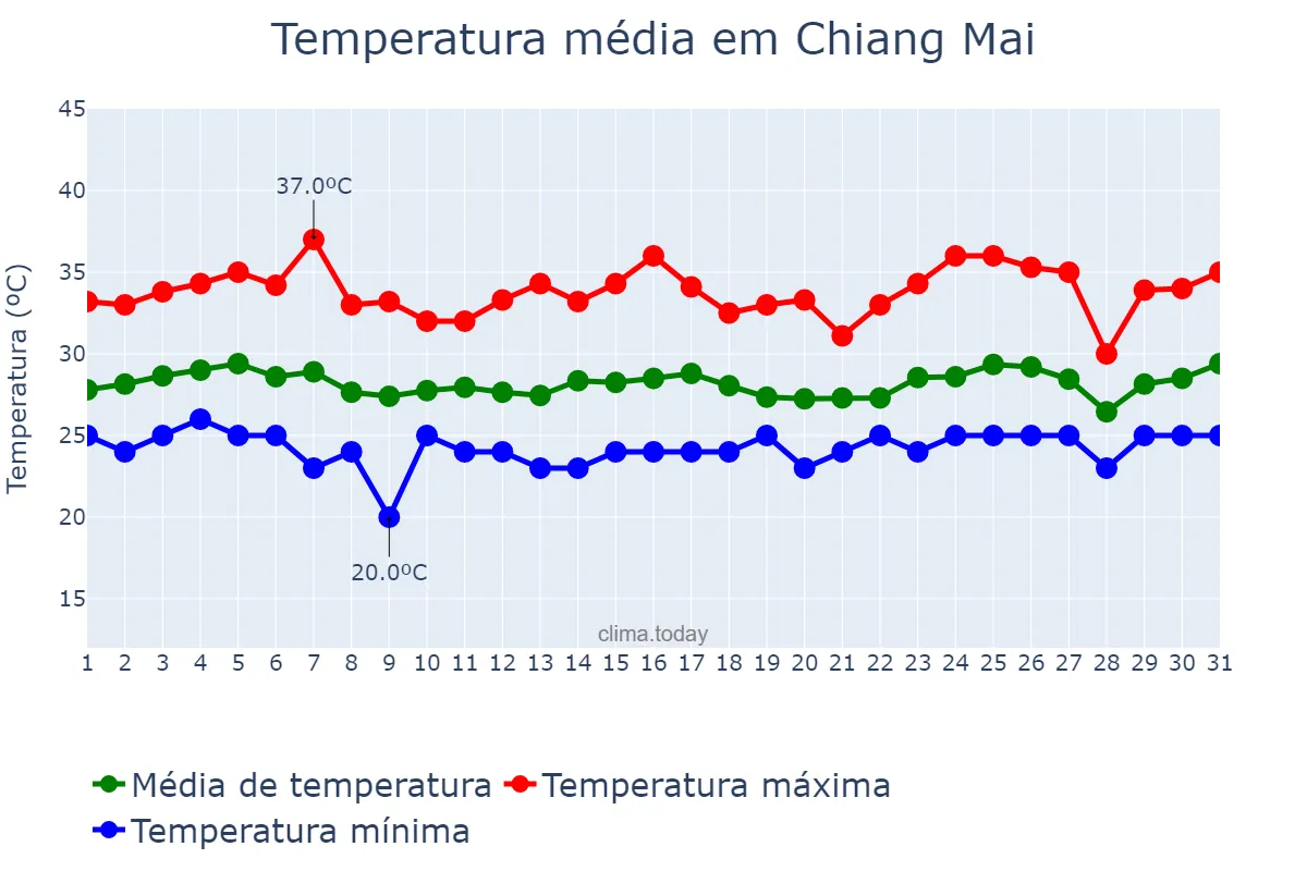 Temperatura em julho em Chiang Mai, Chiang Mai, TH