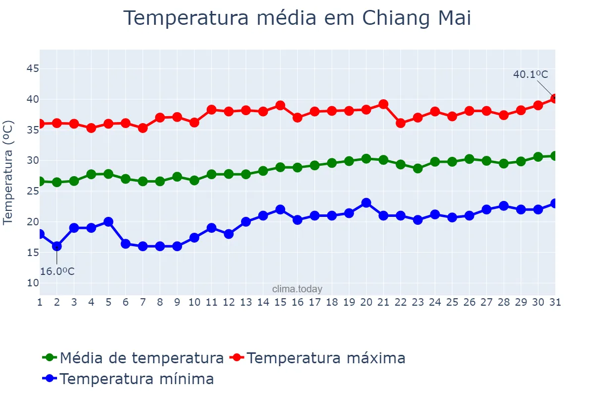 Temperatura em marco em Chiang Mai, Chiang Mai, TH