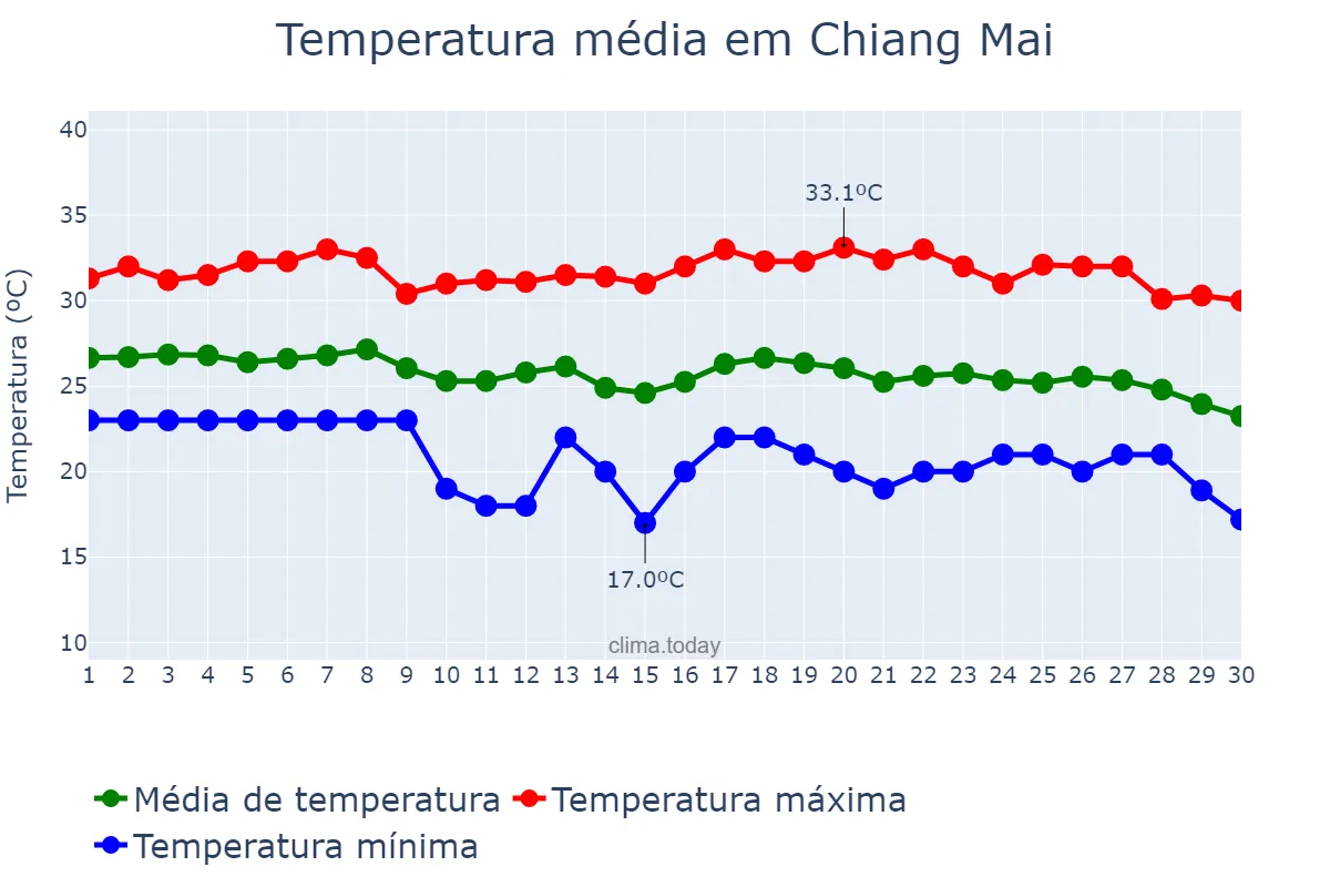 Temperatura em novembro em Chiang Mai, Chiang Mai, TH
