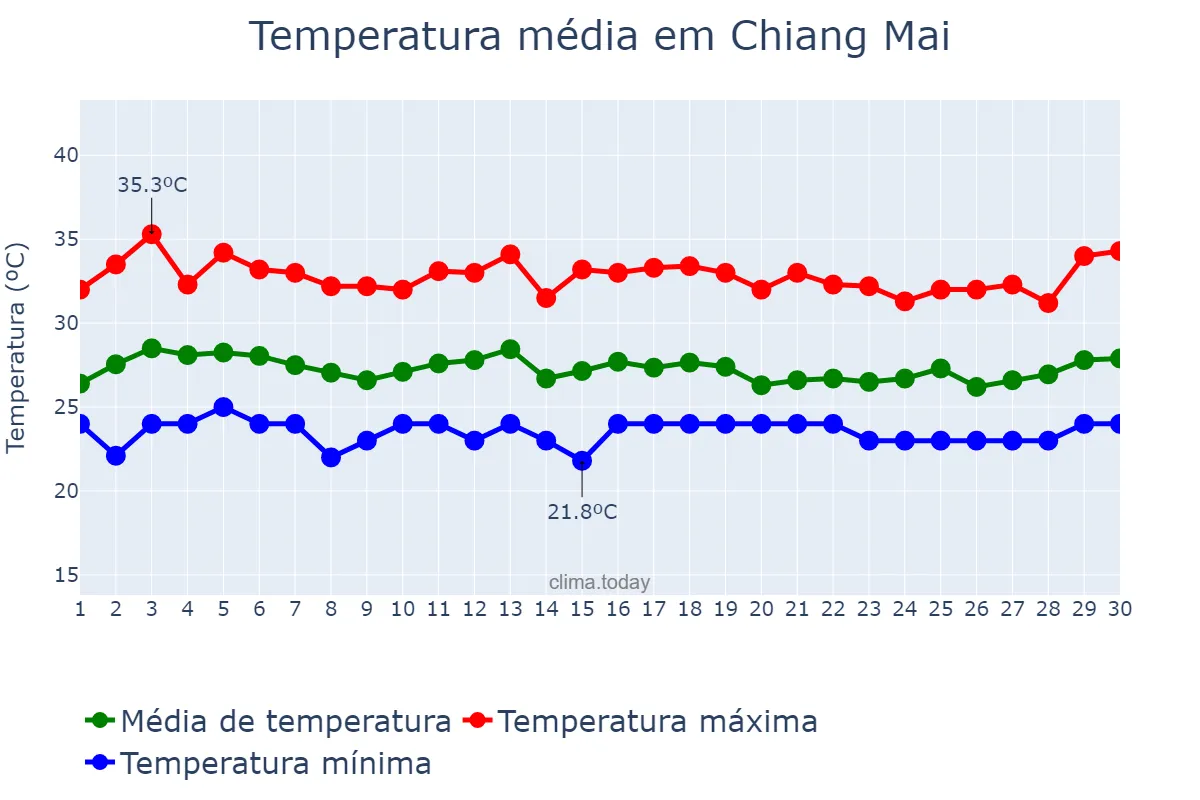 Temperatura em setembro em Chiang Mai, Chiang Mai, TH