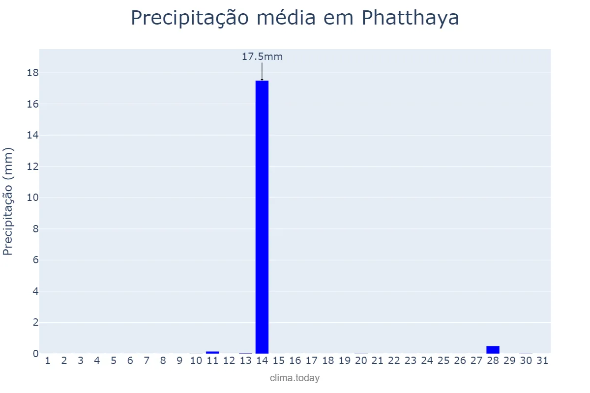 Precipitação em janeiro em Phatthaya, Chon Buri, TH