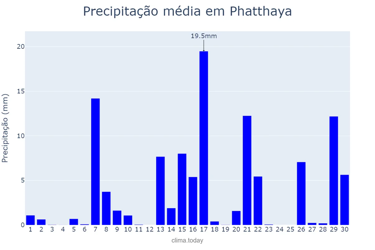 Precipitação em junho em Phatthaya, Chon Buri, TH