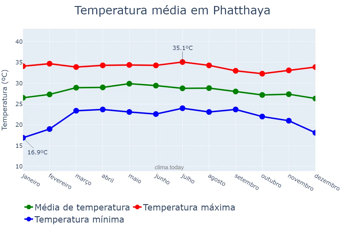 Temperatura anual em Phatthaya, Chon Buri, TH