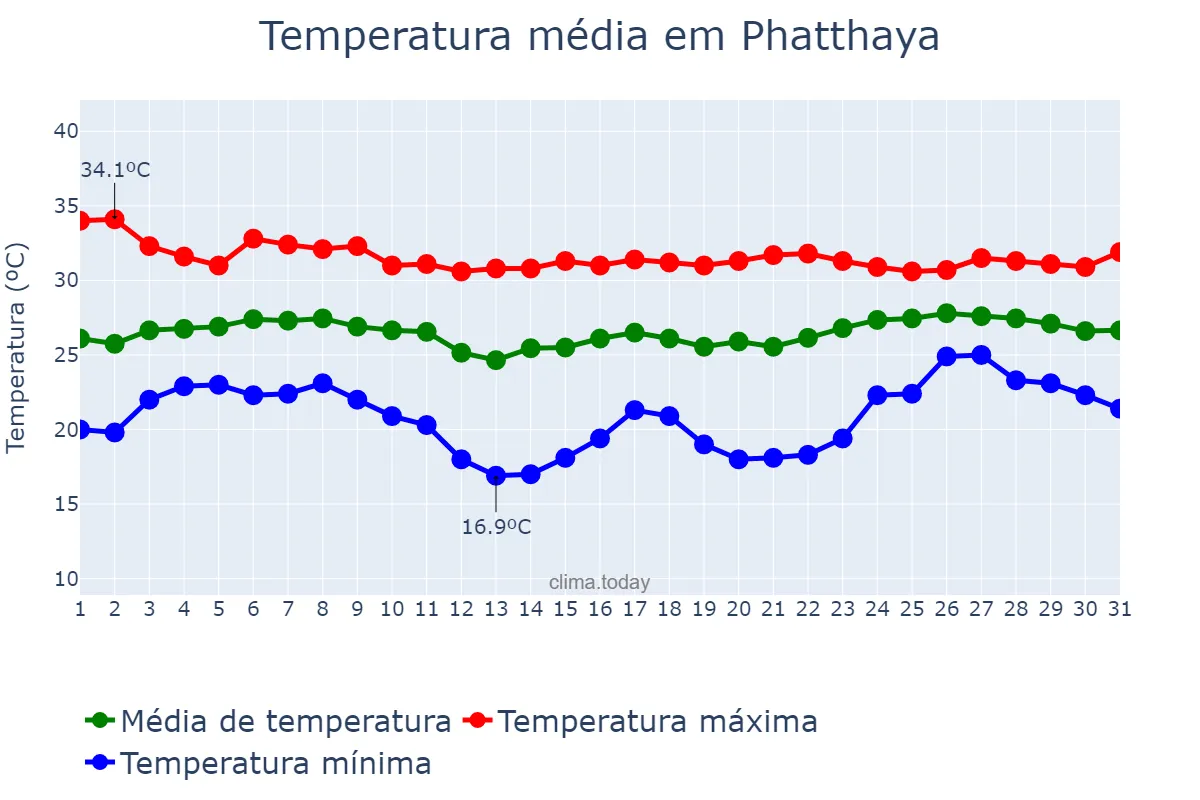 Temperatura em janeiro em Phatthaya, Chon Buri, TH