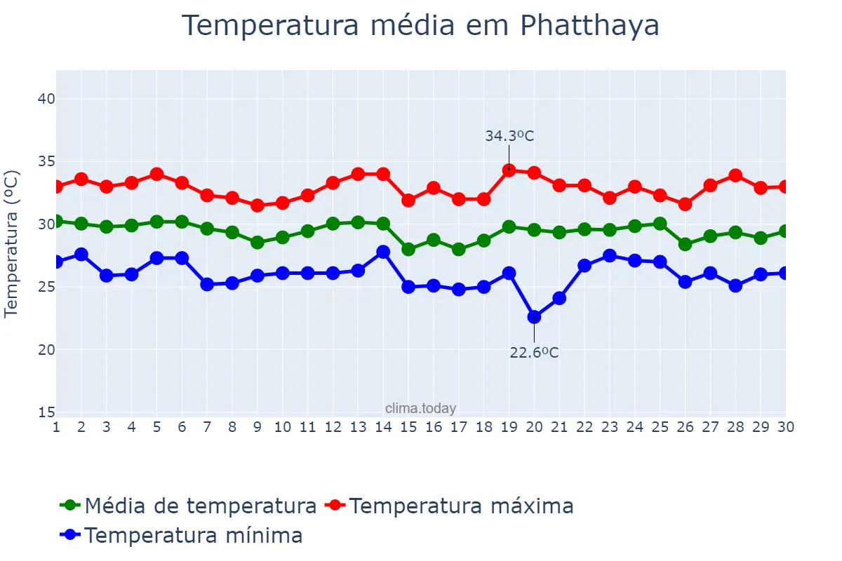 Temperatura em junho em Phatthaya, Chon Buri, TH