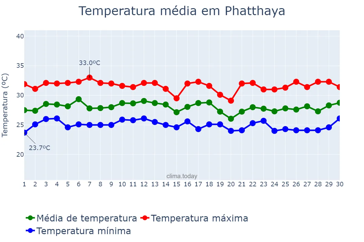 Temperatura em setembro em Phatthaya, Chon Buri, TH