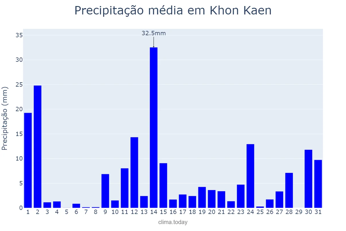 Precipitação em agosto em Khon Kaen, Khon Kaen, TH