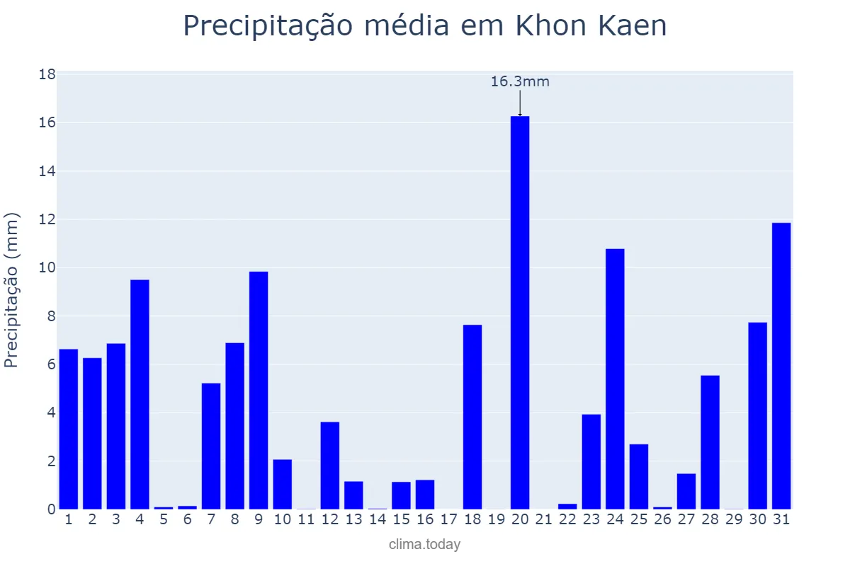 Precipitação em julho em Khon Kaen, Khon Kaen, TH