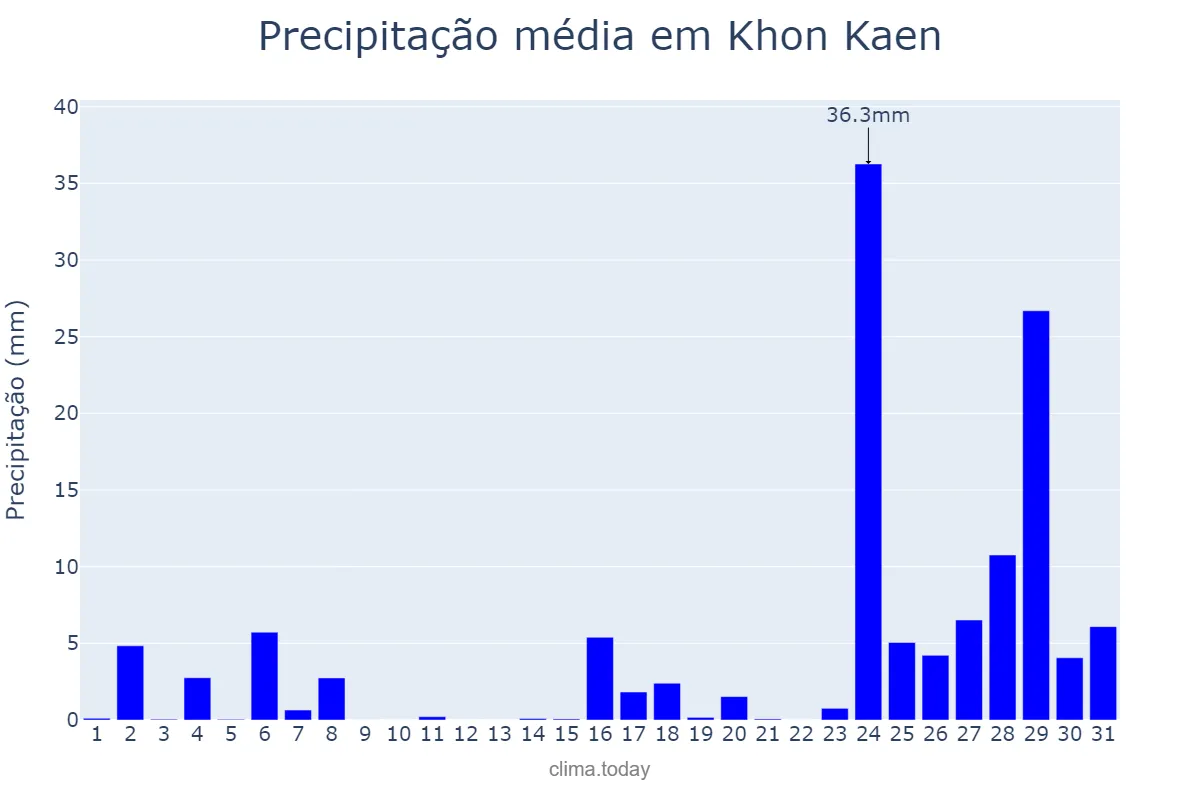 Precipitação em maio em Khon Kaen, Khon Kaen, TH