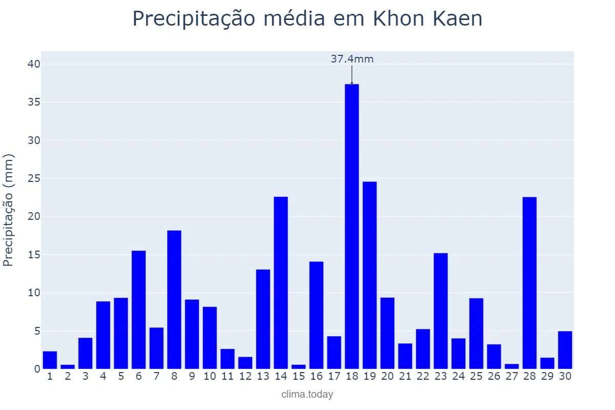 Precipitação em setembro em Khon Kaen, Khon Kaen, TH