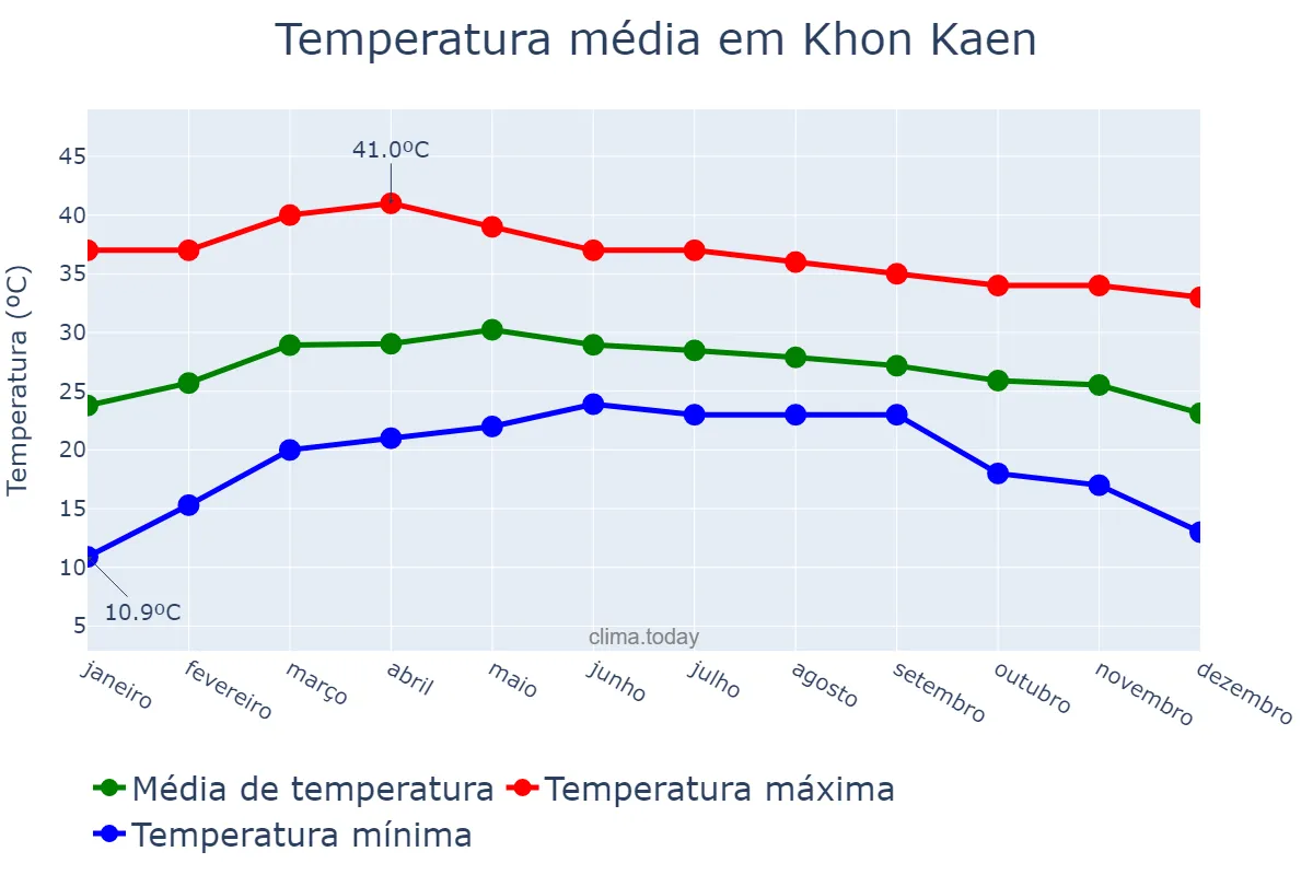 Temperatura anual em Khon Kaen, Khon Kaen, TH