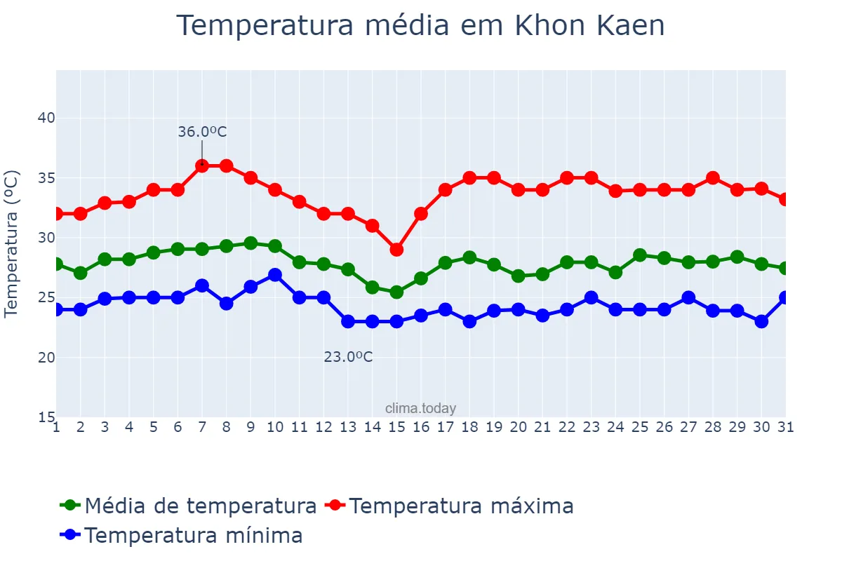 Temperatura em agosto em Khon Kaen, Khon Kaen, TH