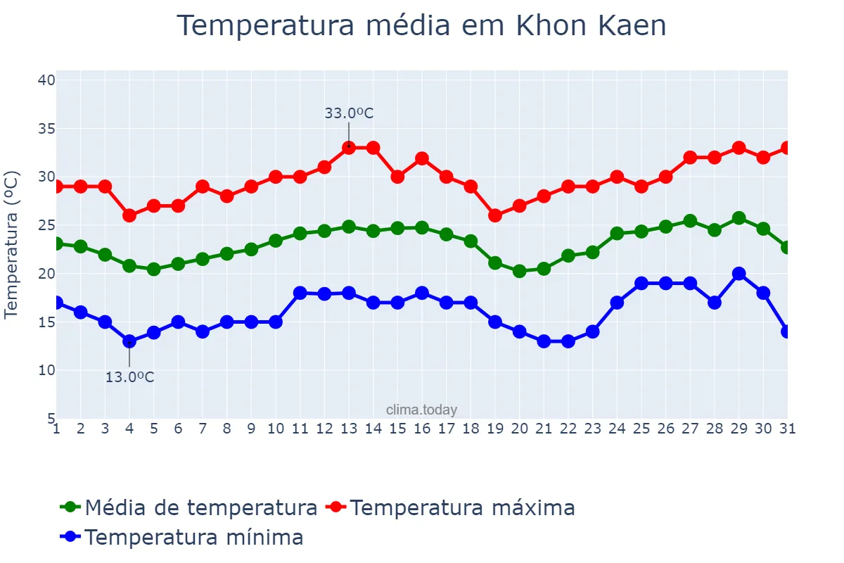 Temperatura em dezembro em Khon Kaen, Khon Kaen, TH