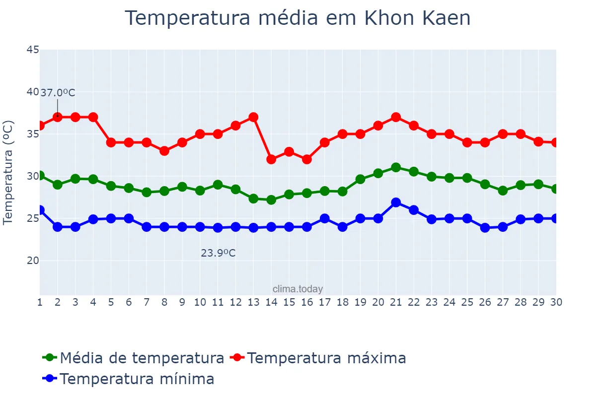Temperatura em junho em Khon Kaen, Khon Kaen, TH