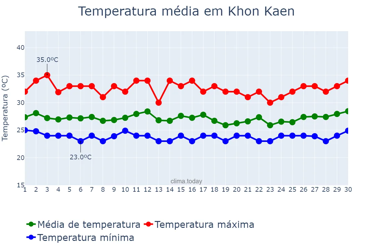 Temperatura em setembro em Khon Kaen, Khon Kaen, TH