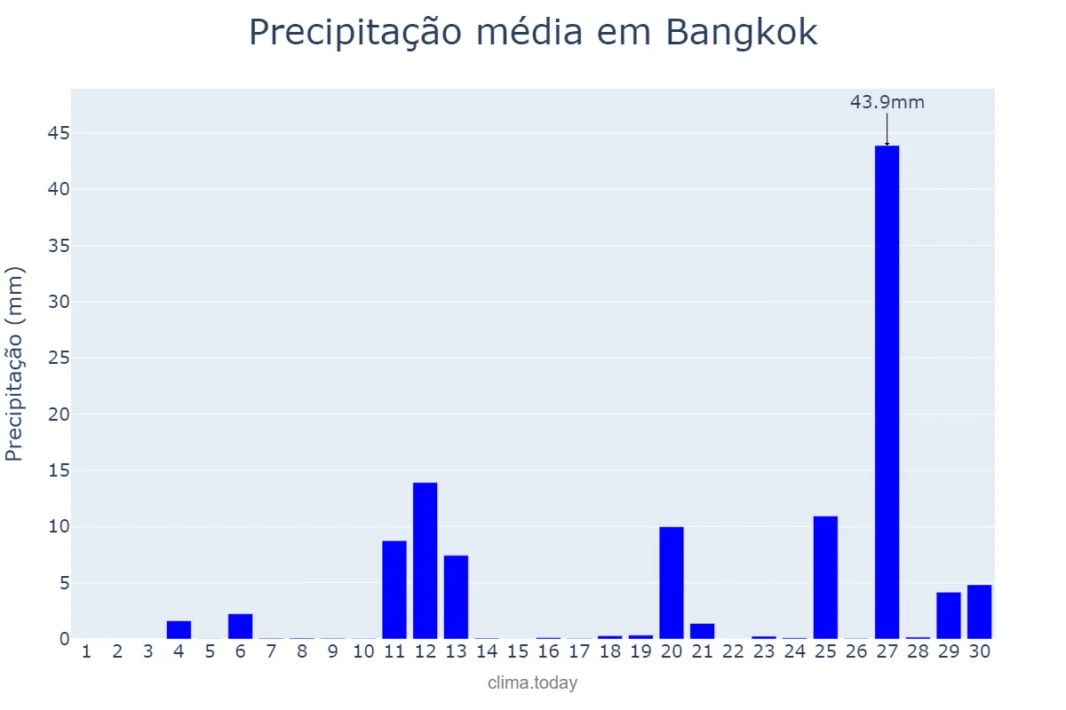 Precipitação em abril em Bangkok, Krung Thep Maha Nakhon, TH
