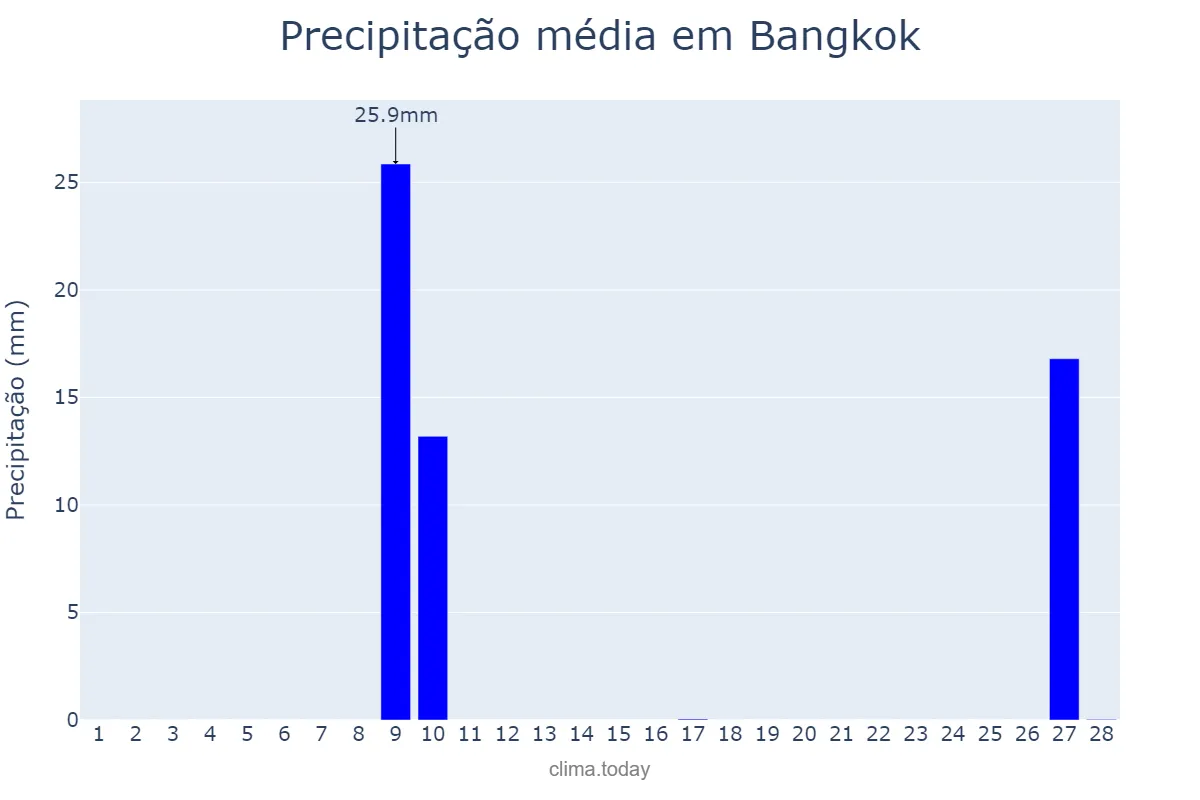 Precipitação em fevereiro em Bangkok, Krung Thep Maha Nakhon, TH