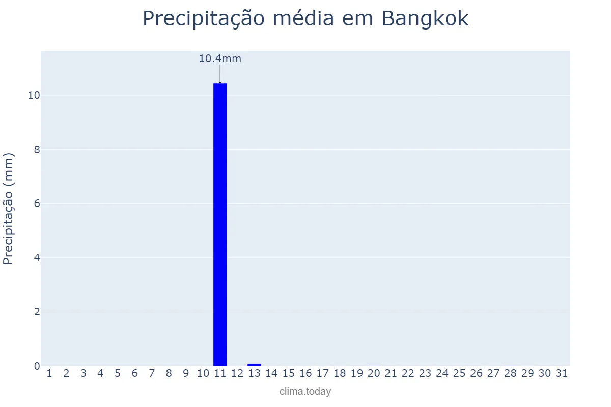 Precipitação em janeiro em Bangkok, Krung Thep Maha Nakhon, TH