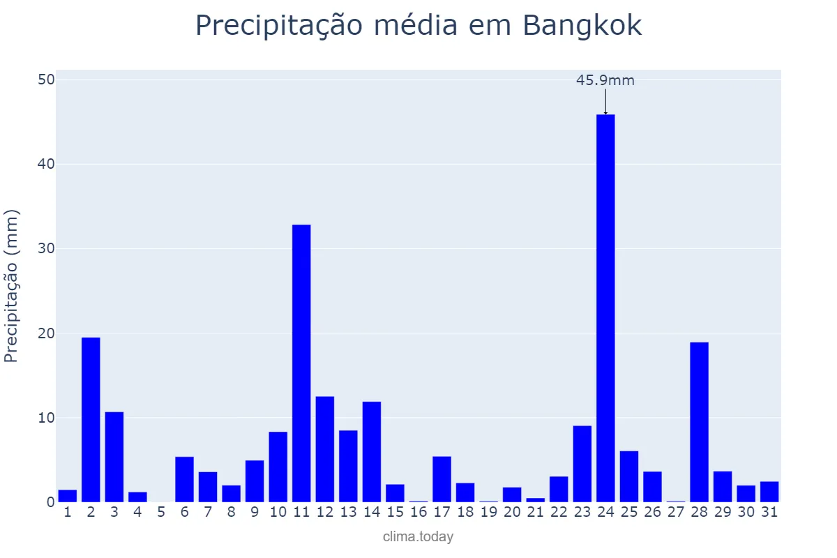 Precipitação em julho em Bangkok, Krung Thep Maha Nakhon, TH