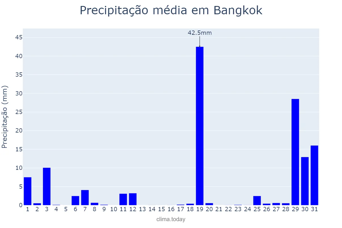 Precipitação em maio em Bangkok, Krung Thep Maha Nakhon, TH