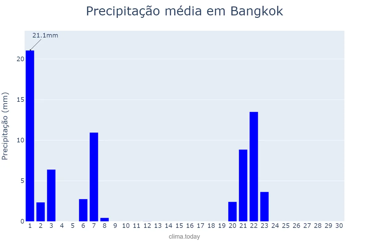Precipitação em novembro em Bangkok, Krung Thep Maha Nakhon, TH