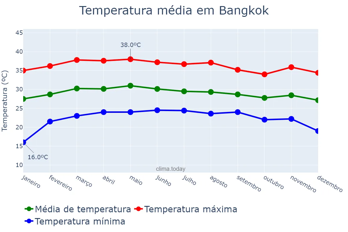 Temperatura anual em Bangkok, Krung Thep Maha Nakhon, TH