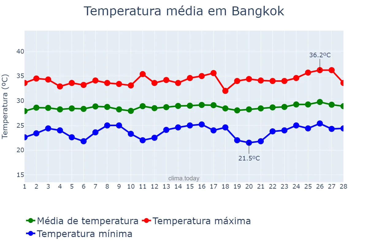 Temperatura em fevereiro em Bangkok, Krung Thep Maha Nakhon, TH