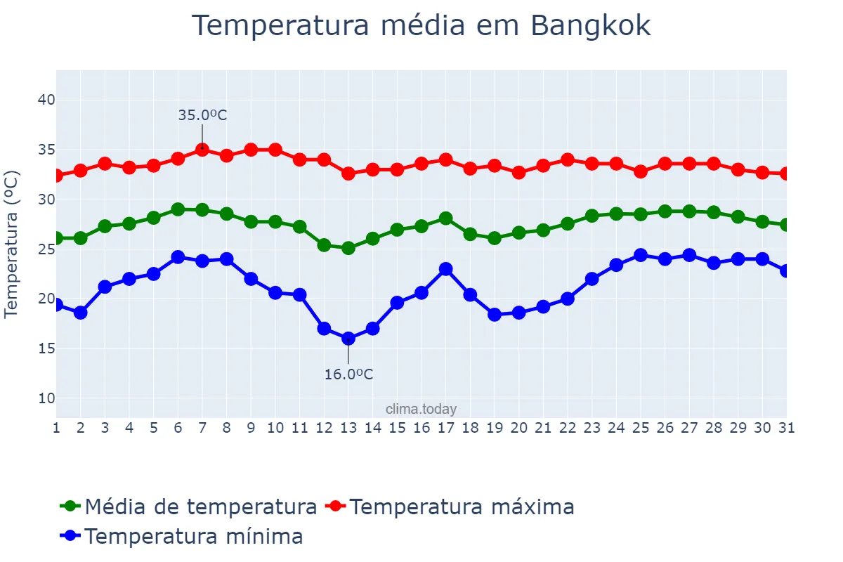 Temperatura em janeiro em Bangkok, Krung Thep Maha Nakhon, TH