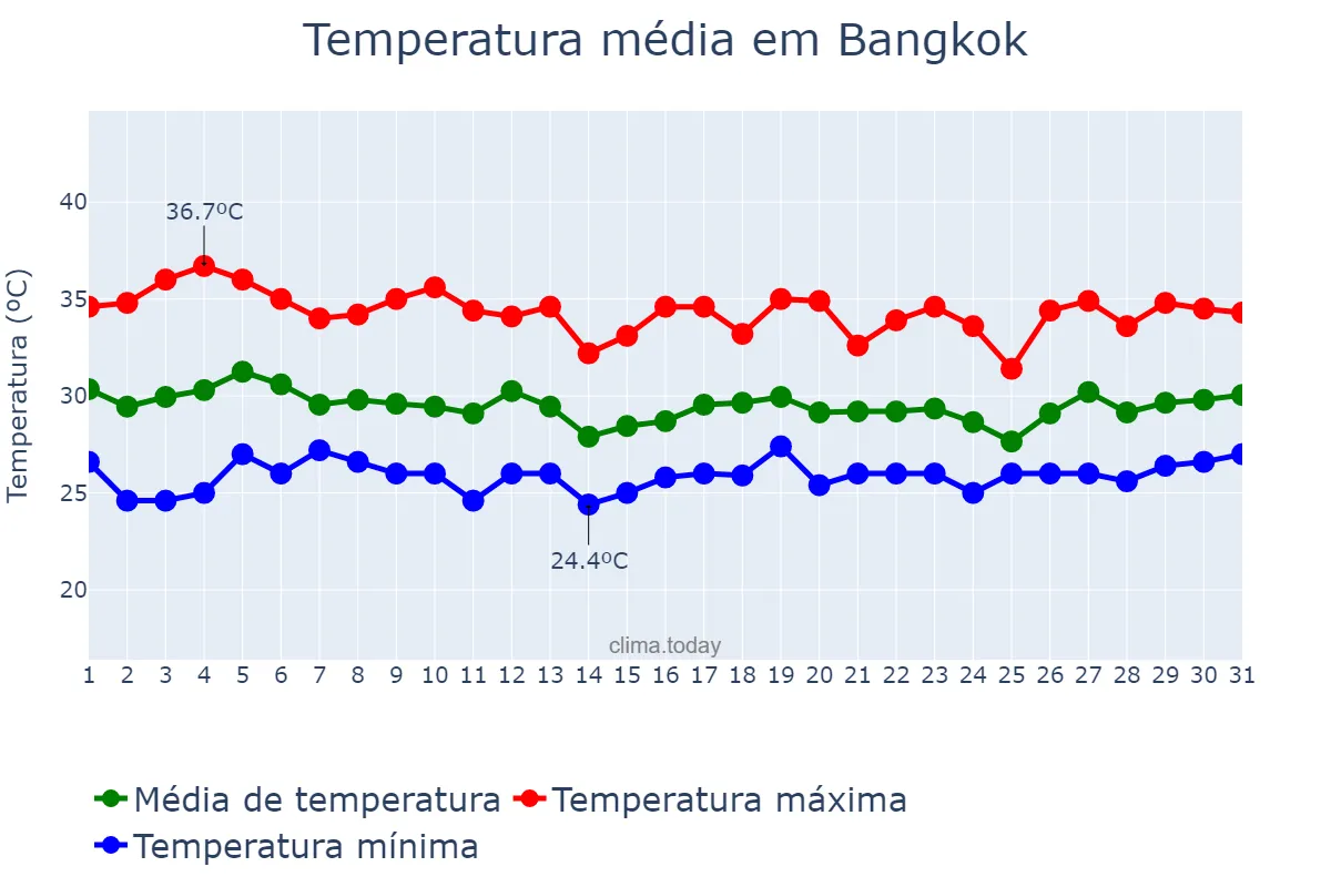 Temperatura em julho em Bangkok, Krung Thep Maha Nakhon, TH