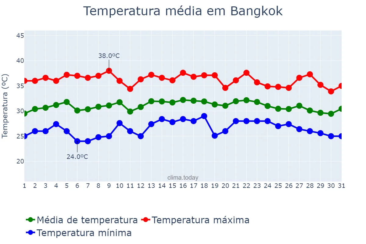 Temperatura em maio em Bangkok, Krung Thep Maha Nakhon, TH