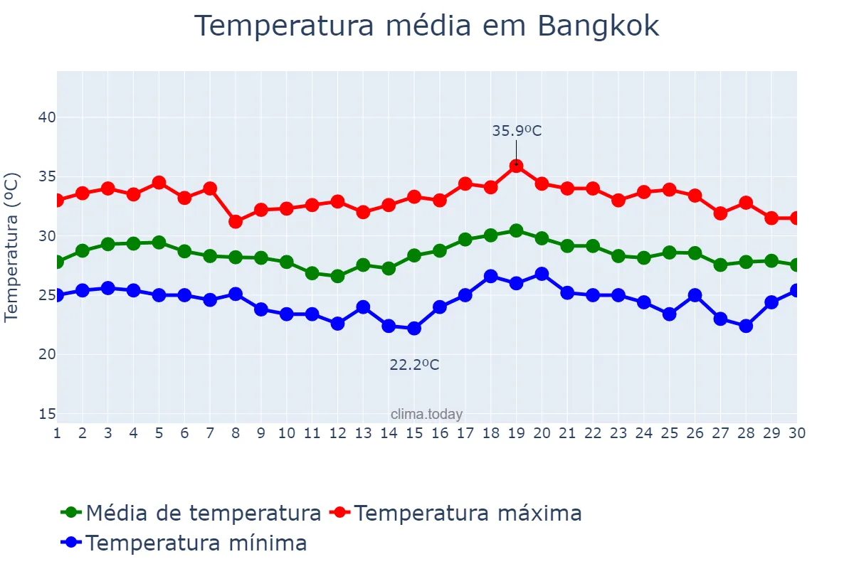 Temperatura em novembro em Bangkok, Krung Thep Maha Nakhon, TH