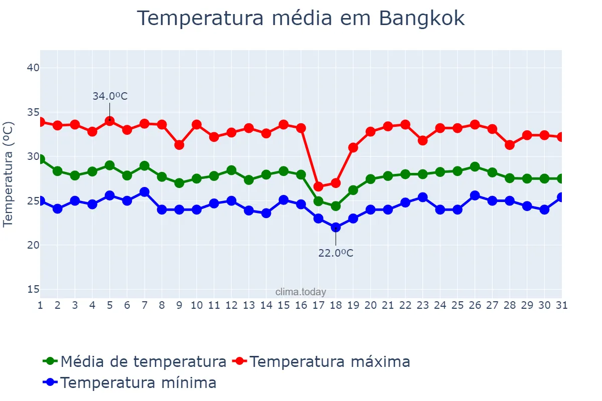 Temperatura em outubro em Bangkok, Krung Thep Maha Nakhon, TH