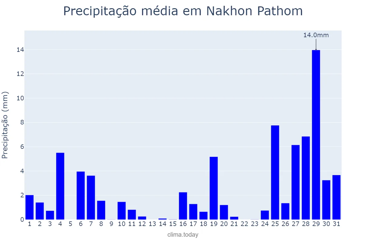 Precipitação em maio em Nakhon Pathom, Nakhon Pathom, TH