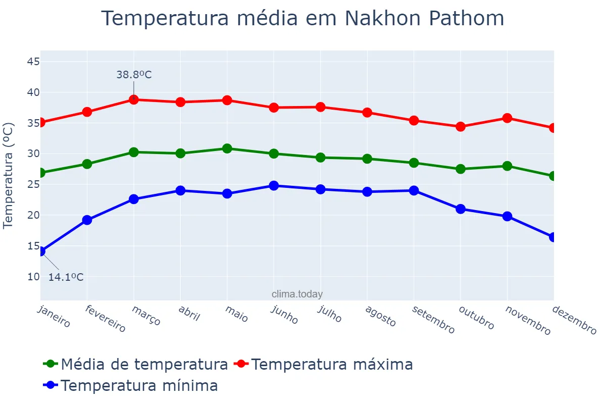 Temperatura anual em Nakhon Pathom, Nakhon Pathom, TH