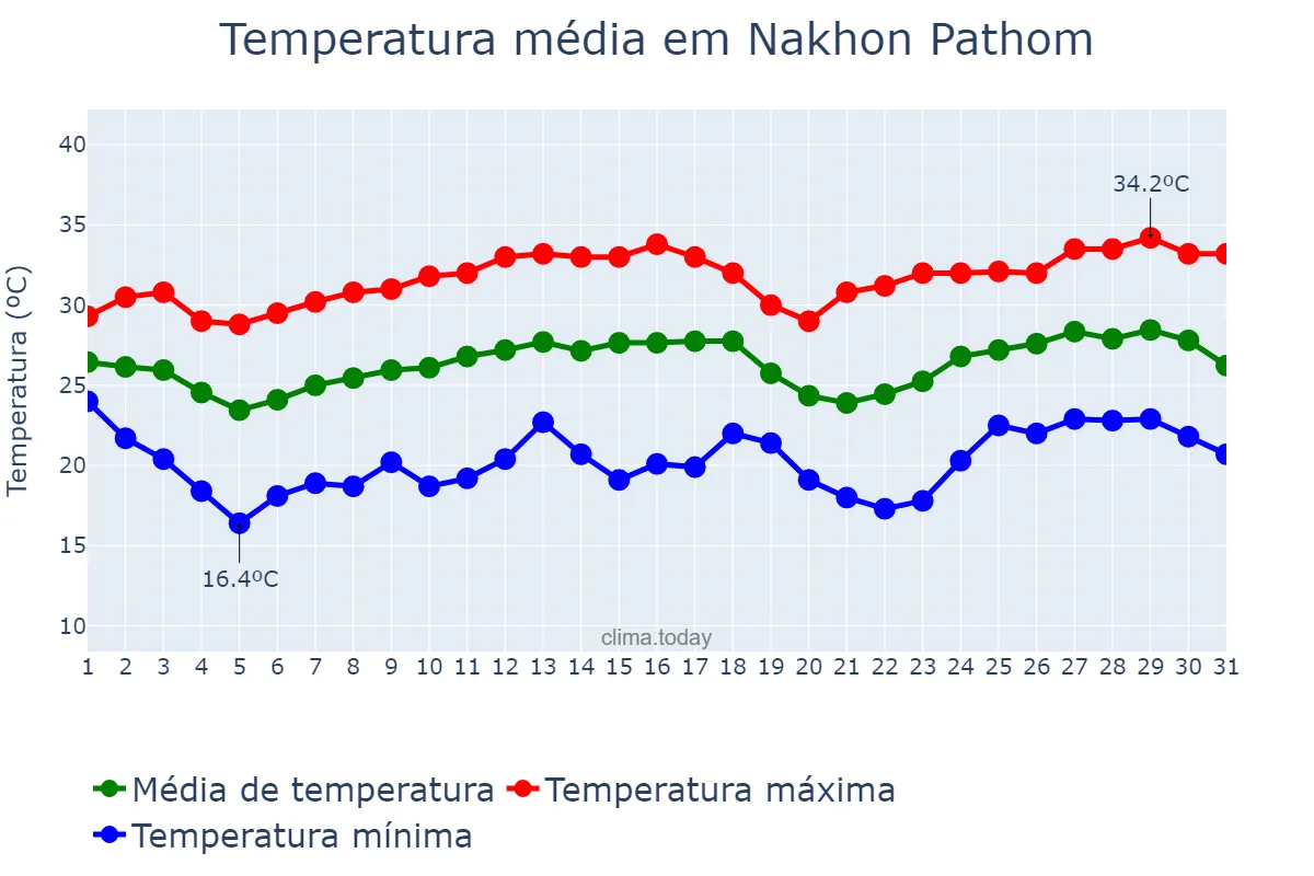 Temperatura em dezembro em Nakhon Pathom, Nakhon Pathom, TH