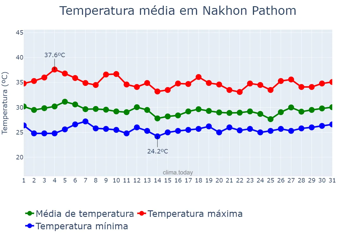 Temperatura em julho em Nakhon Pathom, Nakhon Pathom, TH