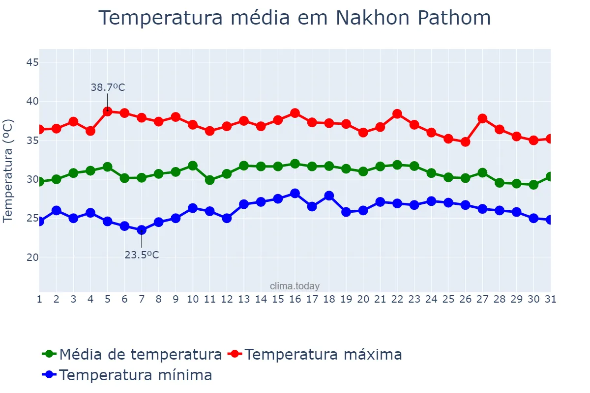 Temperatura em maio em Nakhon Pathom, Nakhon Pathom, TH