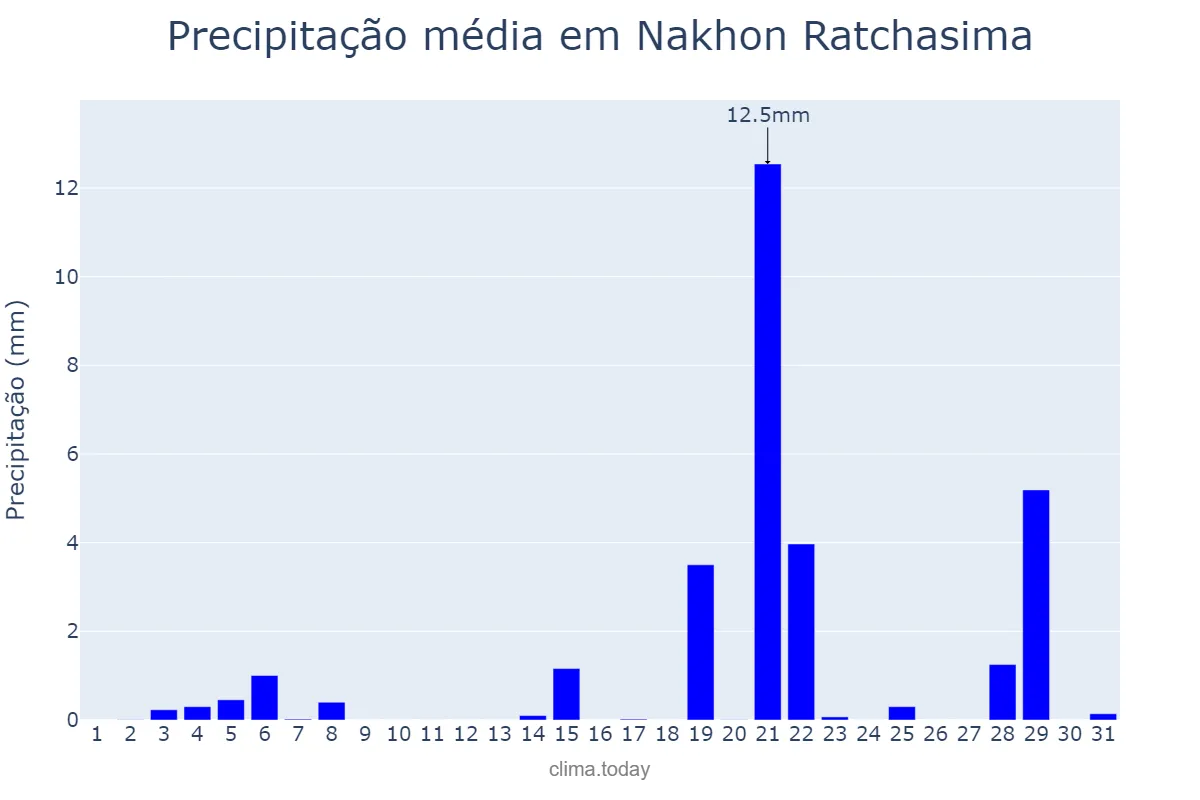 Precipitação em marco em Nakhon Ratchasima, Nakhon Ratchasima, TH