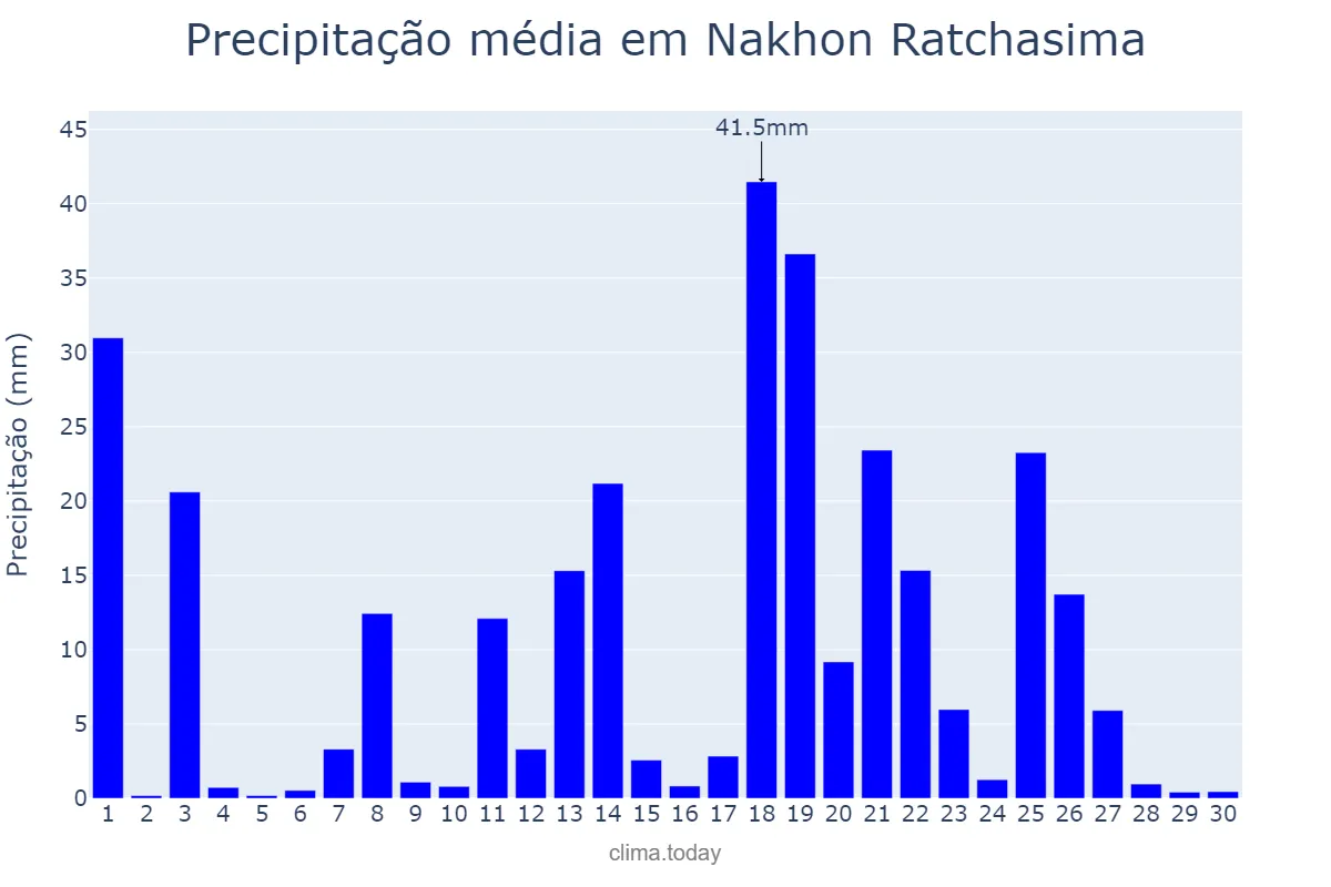 Precipitação em setembro em Nakhon Ratchasima, Nakhon Ratchasima, TH
