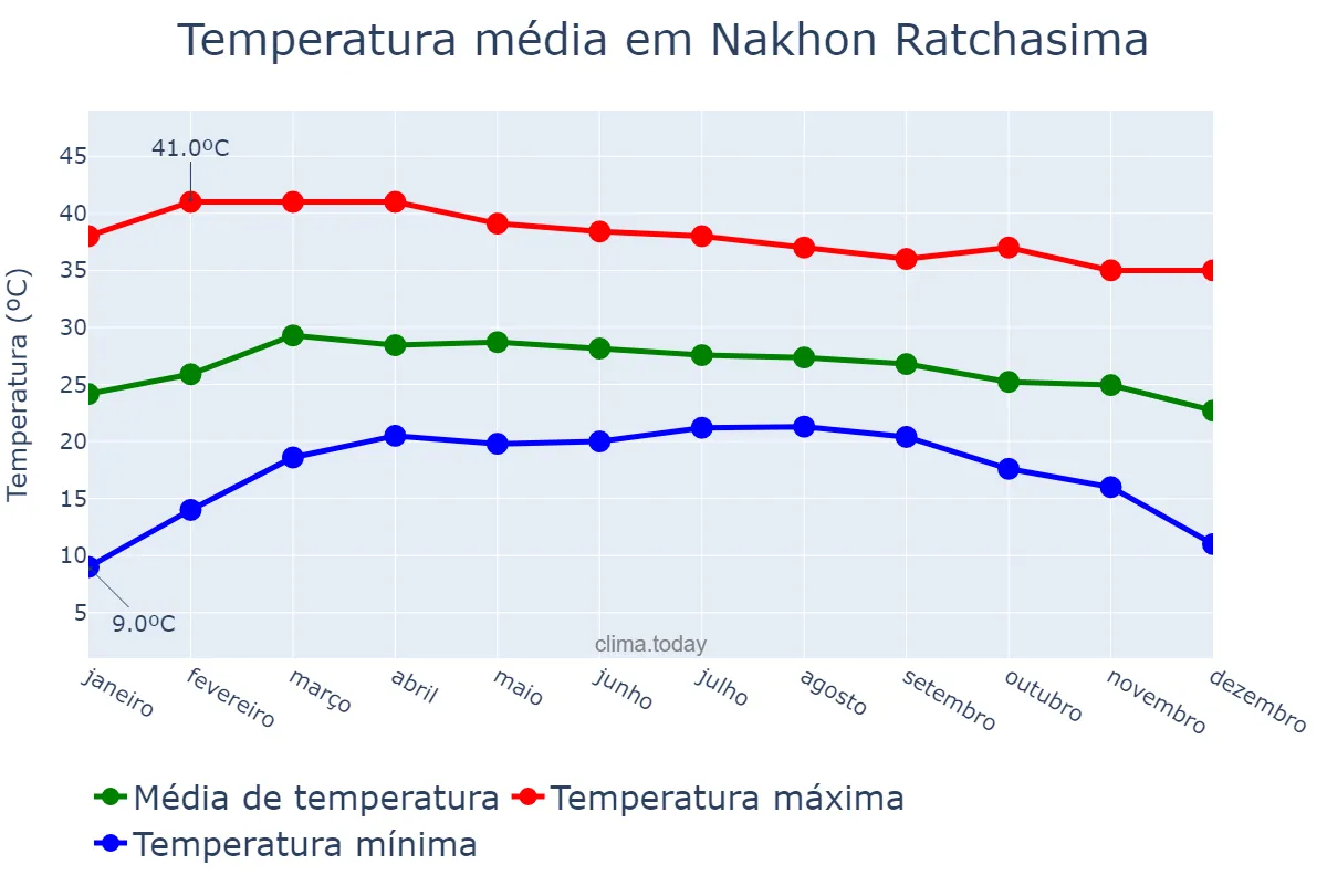 Temperatura anual em Nakhon Ratchasima, Nakhon Ratchasima, TH