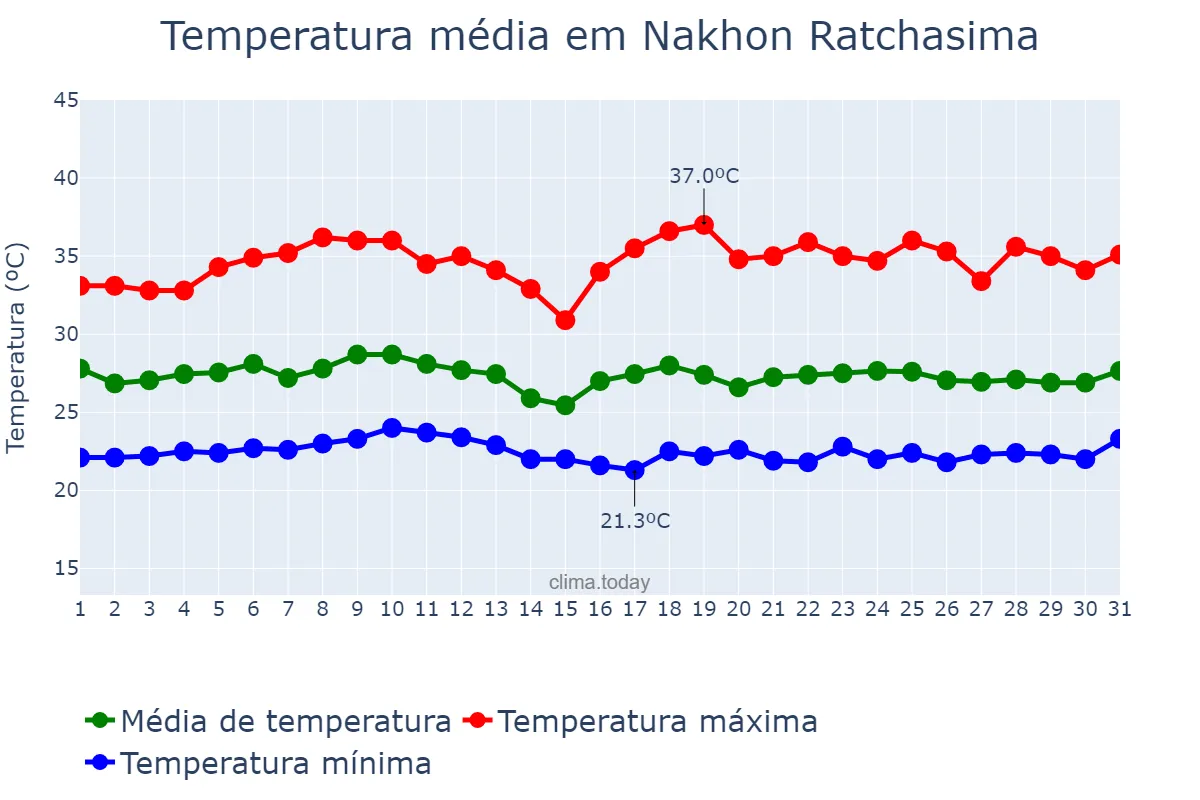 Temperatura em agosto em Nakhon Ratchasima, Nakhon Ratchasima, TH