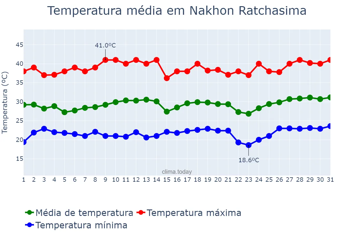 Temperatura em marco em Nakhon Ratchasima, Nakhon Ratchasima, TH
